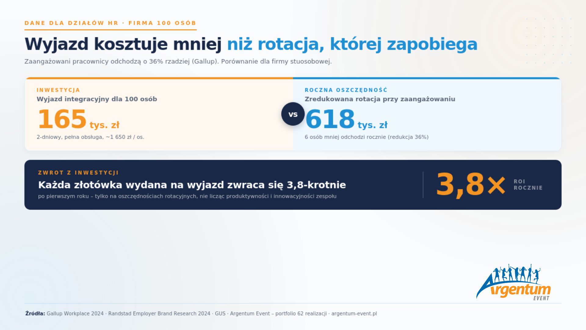 ROI wyjazdu integracyjnego: inwestycja 165 tys. zł vs 618 tys. zł oszczędności na rotacji – zwrot 3,8× rocznie