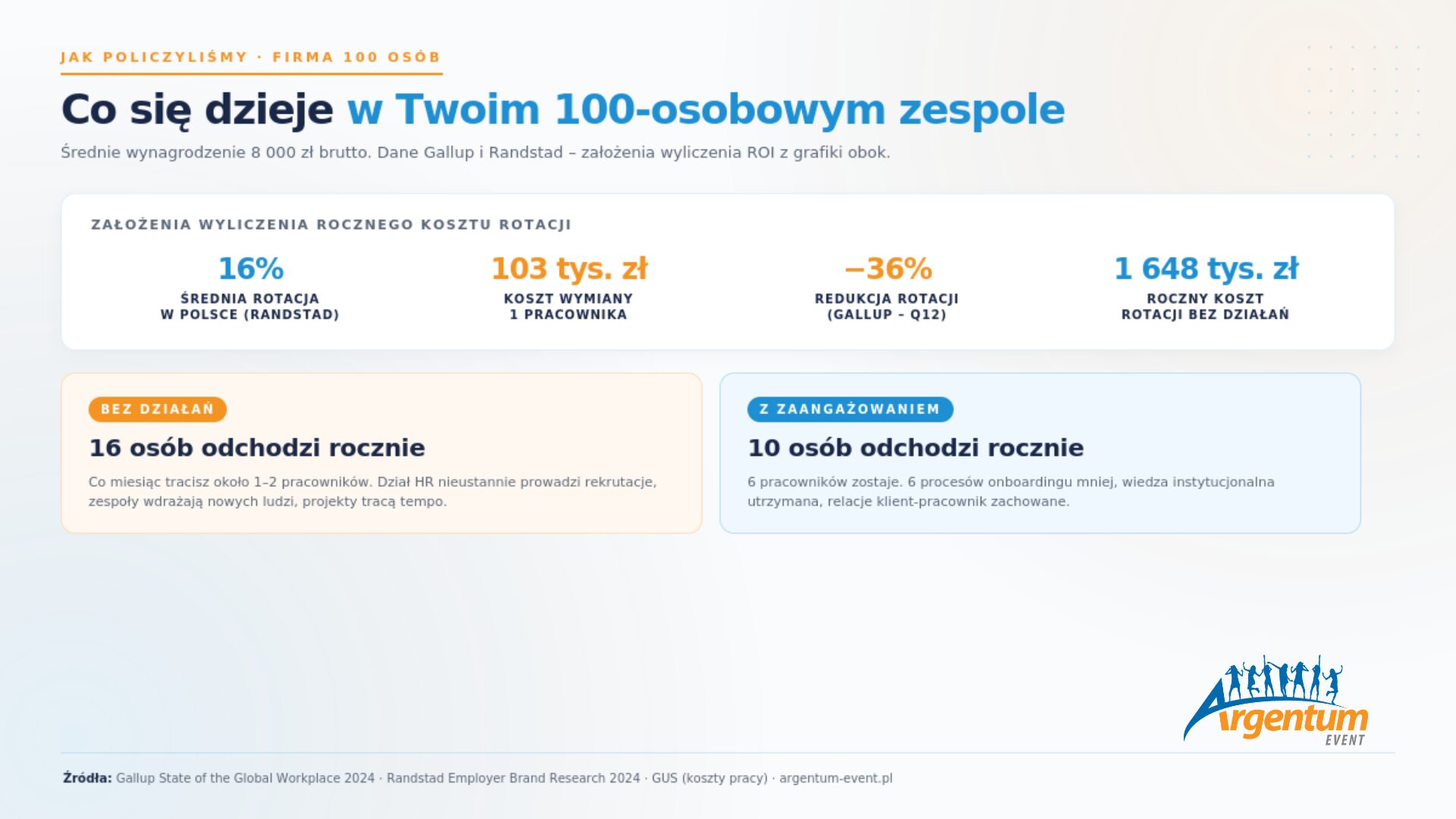 Koszt rotacji w firmie 100 osób: 16% rotacji rocznej × 103 tys. zł wymiany pracownika = 1,65 mln zł strat bez działań