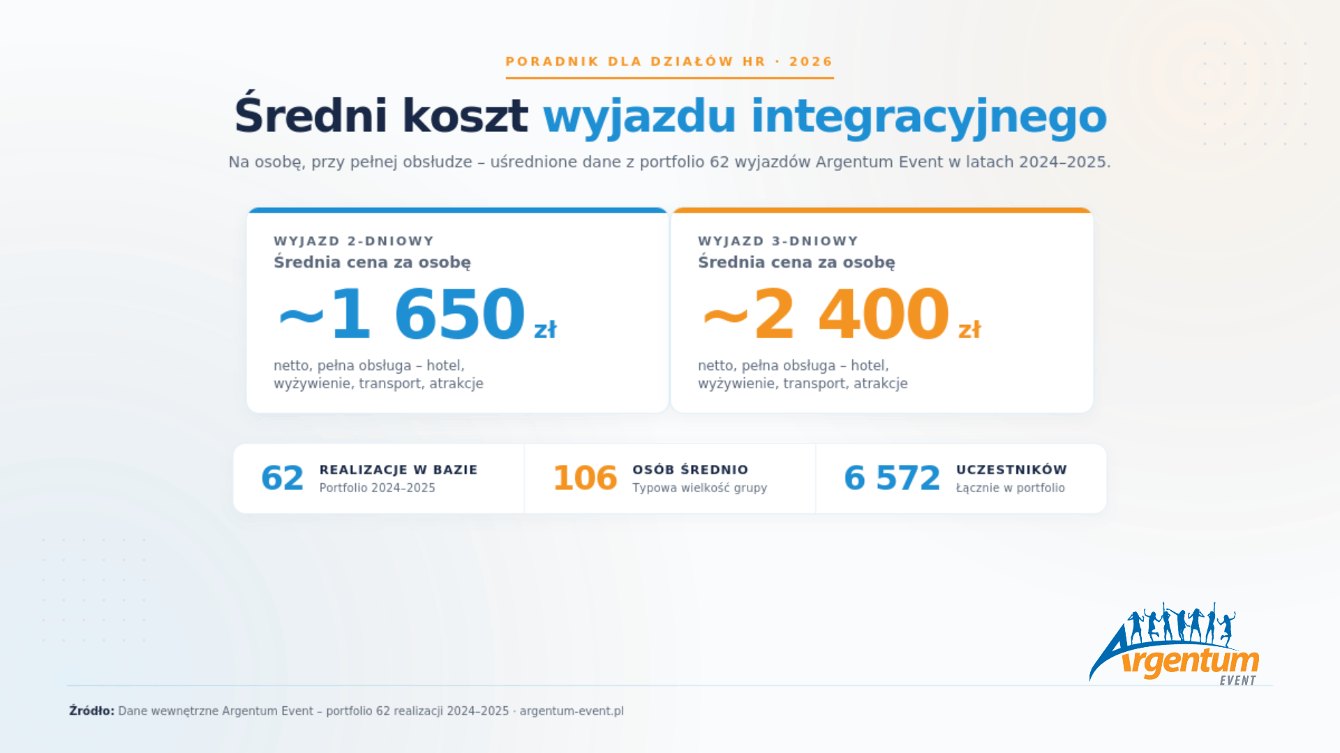 Średni koszt wyjazdu integracyjnego 2026: 1650 zł (2-dniowy) i 2400 zł (3-dniowy) za osobę – dane z 62 realizacji Argentum Event