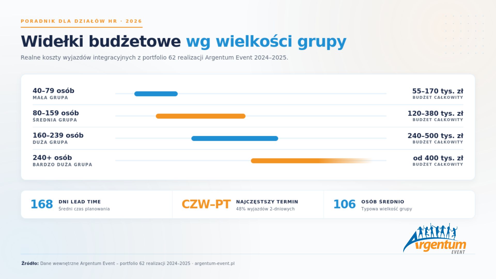 Widełki budżetowe wyjazdu integracyjnego wg wielkości grupy