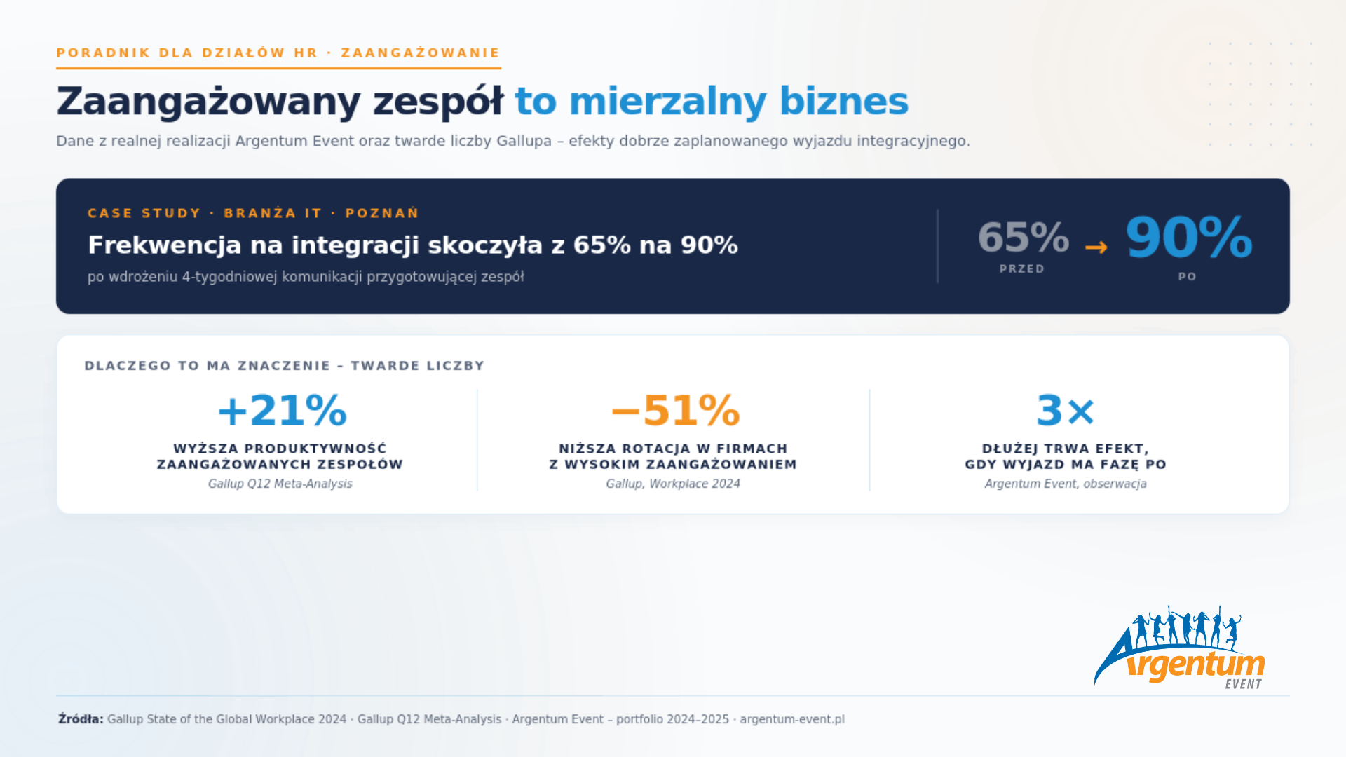 Zaangażowanie pracowników wokół wyjazdu integracyjnego jako narzędzie HR