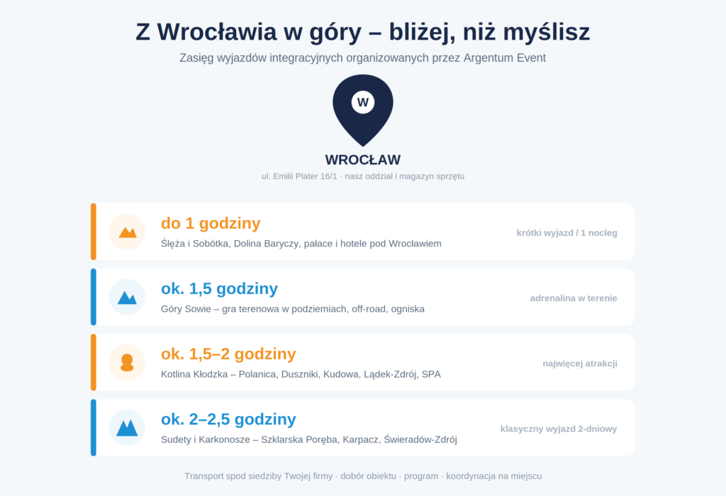 infografika przedstawiająca dojazdy z Wrocławia w najpopularniejsze miejsca w górach w regionie