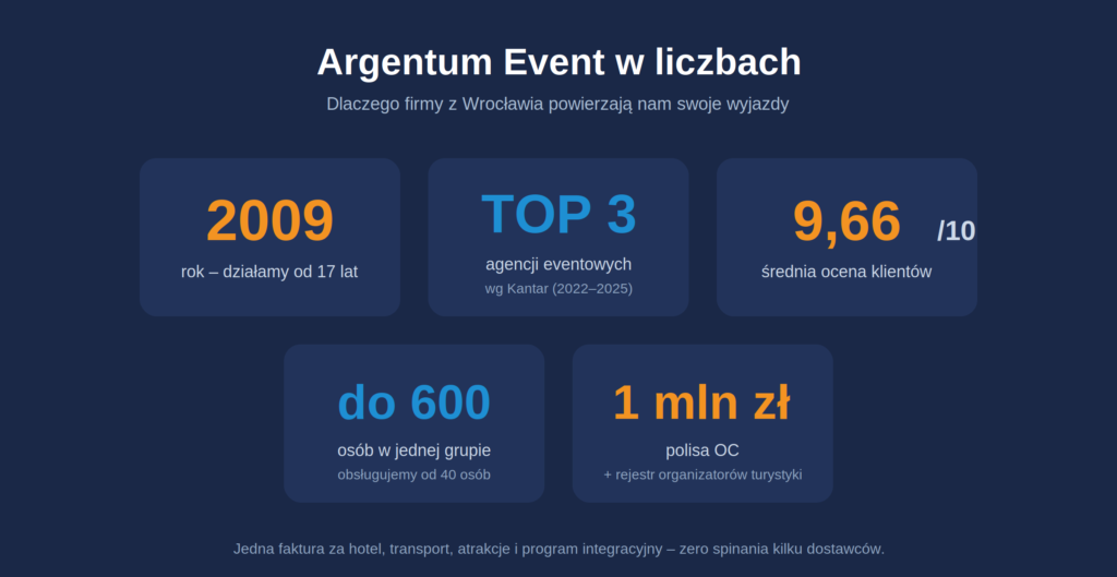 Argentum Event w liczbach